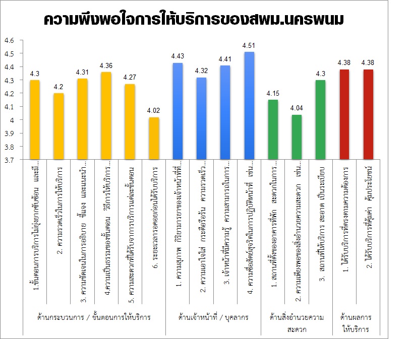 รายงานผลการสำรวจความพึงพอใจการให้บริการ สำนักงานเขตพื้นที่การศึกษามัธยมศึกษานครพนม